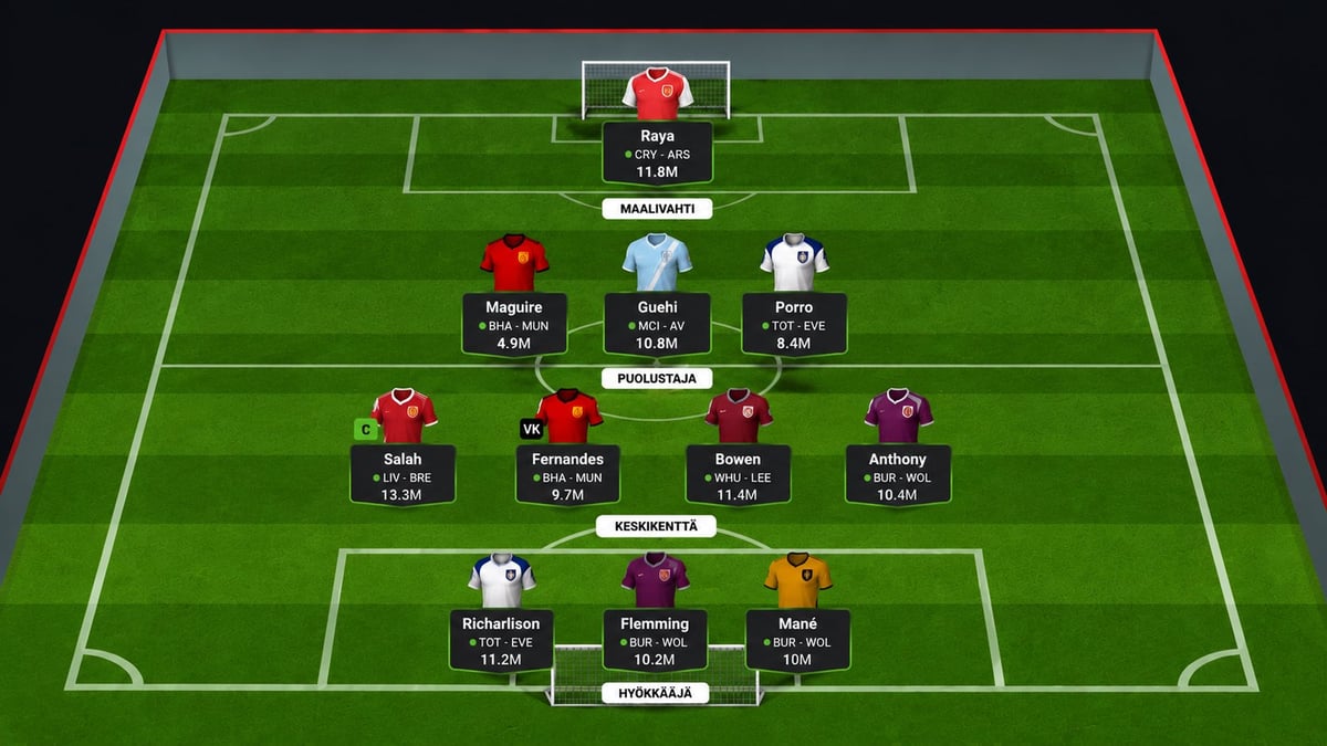 Fantasy-kokoonpano viimeiselle kierrokselle: 4-3-3-muodostelma maalista Raya, puolustajat Maguire, Guehi ja Porro, keskikenttä Salah, Fernandes ja Bowen sekä hyökkääjät Richarlison, Flemming ja Mané.